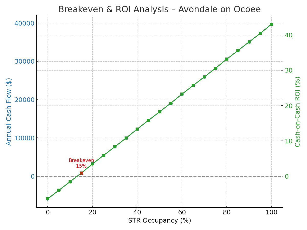 Breakeven and ROI chart for Avondale on Ocoee with Matinee at $1,195/mo