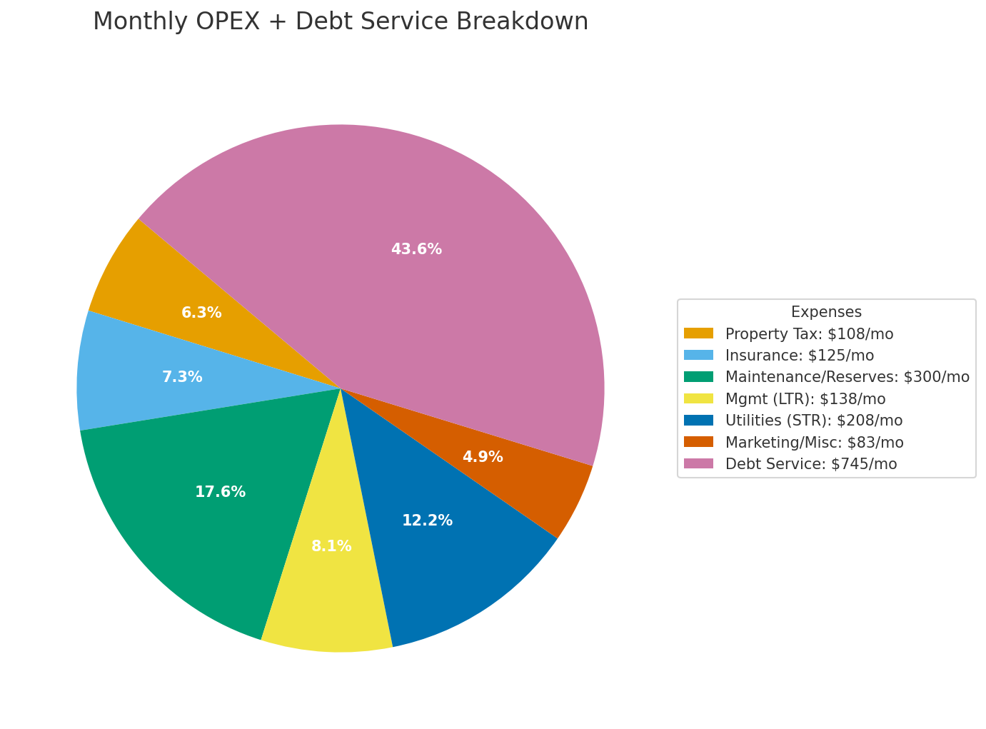 Monthly OPEX and Debt Service breakdown pie chart for Avondale on Ocoee